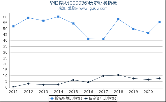 华联控股(000036)股东权益比率、固定资产比率等历史财务指标图