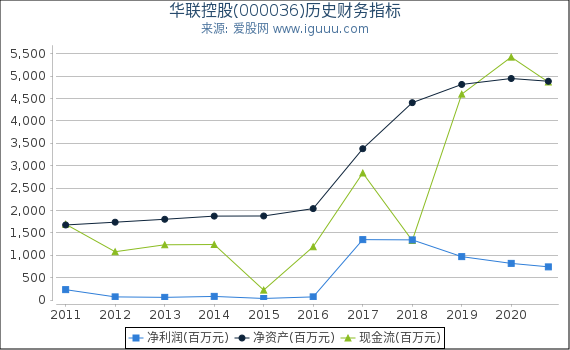 华联控股(000036)股东权益比率、固定资产比率等历史财务指标图