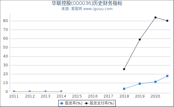 华联控股(000036)股东权益比率、固定资产比率等历史财务指标图