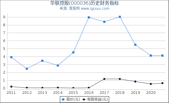 华联控股(000036)股东权益比率、固定资产比率等历史财务指标图