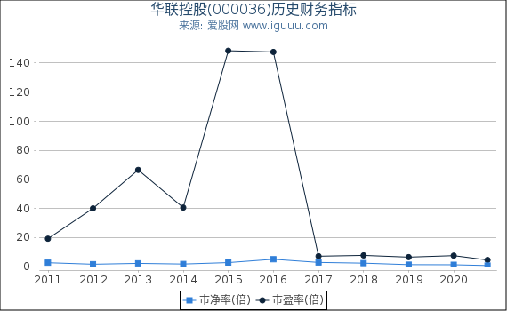 华联控股(000036)股东权益比率、固定资产比率等历史财务指标图