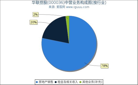 华联控股(000036)主营业务构成图（按行业）