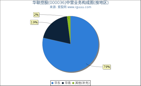 华联控股(000036)主营业务构成图（按地区）