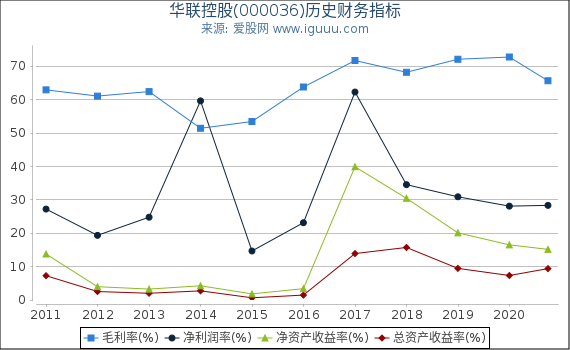 华联控股(000036)股东权益比率、固定资产比率等历史财务指标图