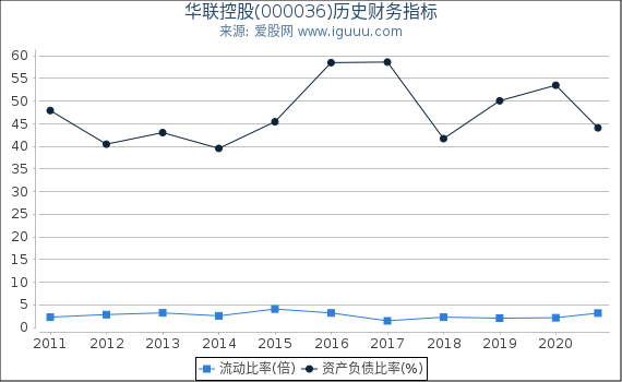 华联控股(000036)股东权益比率、固定资产比率等历史财务指标图