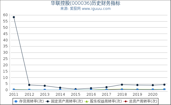 华联控股(000036)股东权益比率、固定资产比率等历史财务指标图