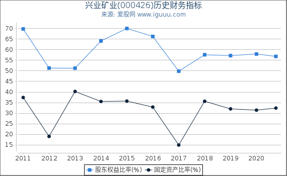 兴业矿业(000426)股东权益比率、固定资产比率等历史财务指标图