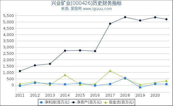 兴业矿业(000426)股东权益比率、固定资产比率等历史财务指标图