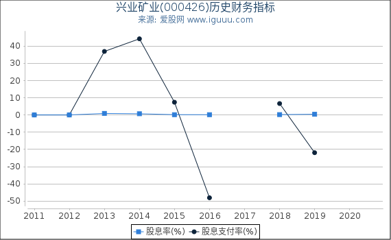 兴业矿业(000426)股东权益比率、固定资产比率等历史财务指标图