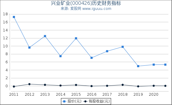 兴业矿业(000426)股东权益比率、固定资产比率等历史财务指标图