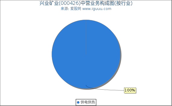 兴业矿业(000426)主营业务构成图（按行业）