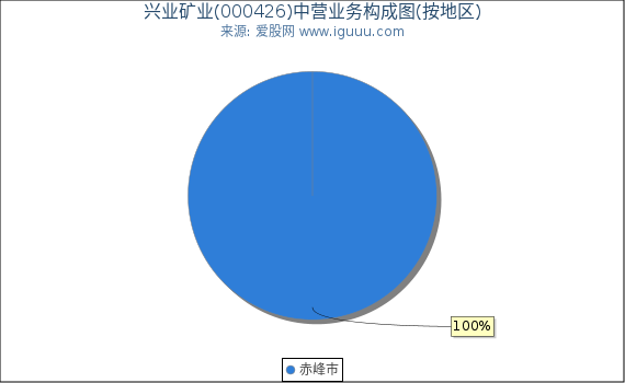 兴业矿业(000426)主营业务构成图（按地区）