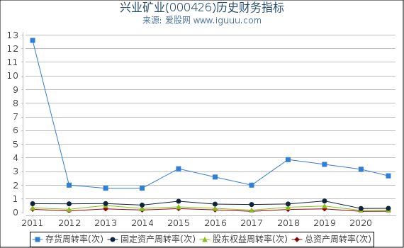 兴业矿业(000426)股东权益比率、固定资产比率等历史财务指标图