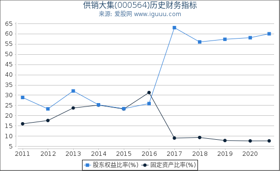 供销大集(000564)股东权益比率、固定资产比率等历史财务指标图