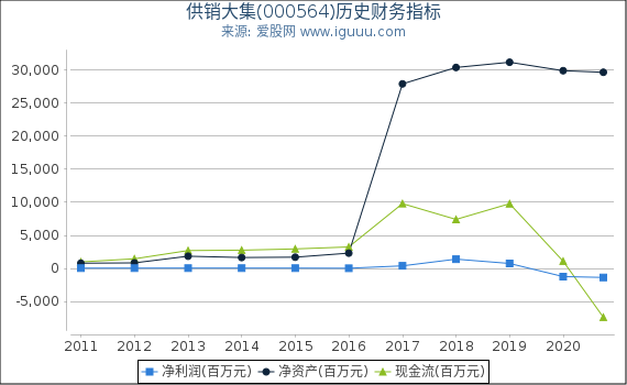 供销大集(000564)股东权益比率、固定资产比率等历史财务指标图