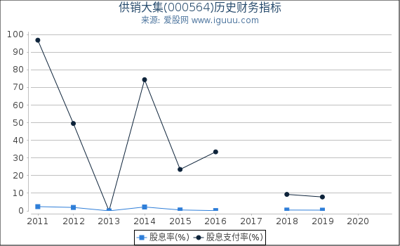 供销大集(000564)股东权益比率、固定资产比率等历史财务指标图