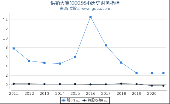 供销大集(000564)股东权益比率、固定资产比率等历史财务指标图