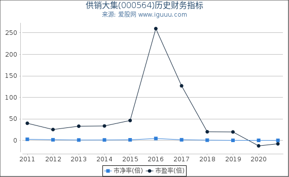 供销大集(000564)股东权益比率、固定资产比率等历史财务指标图