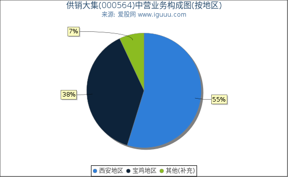 供销大集(000564)主营业务构成图（按地区）