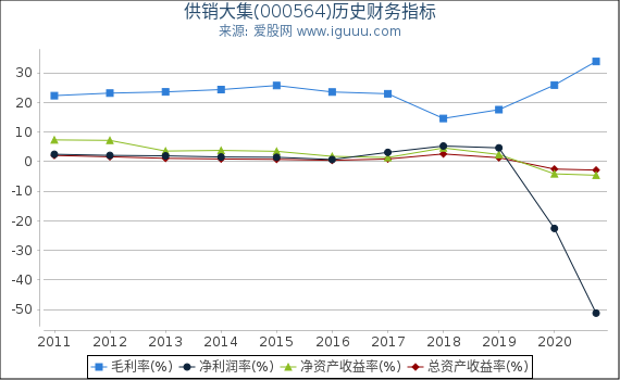 供销大集(000564)股东权益比率、固定资产比率等历史财务指标图