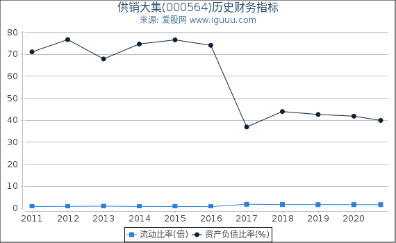 供销大集(000564)股东权益比率、固定资产比率等历史财务指标图