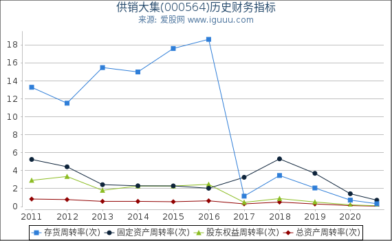 供销大集(000564)股东权益比率、固定资产比率等历史财务指标图