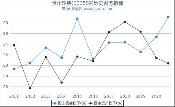 贵州轮胎(000589)股东权益比率、固定资产比率等历史财务指标图