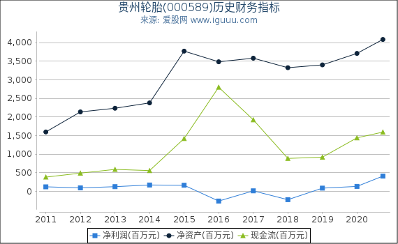 贵州轮胎(000589)股东权益比率、固定资产比率等历史财务指标图