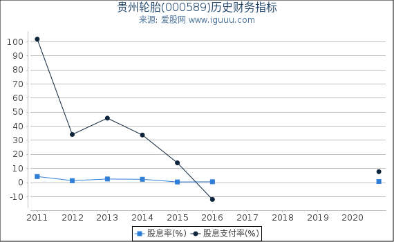 贵州轮胎(000589)股东权益比率、固定资产比率等历史财务指标图