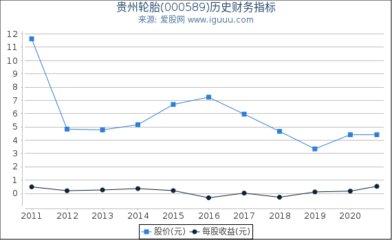 贵州轮胎(000589)股东权益比率、固定资产比率等历史财务指标图