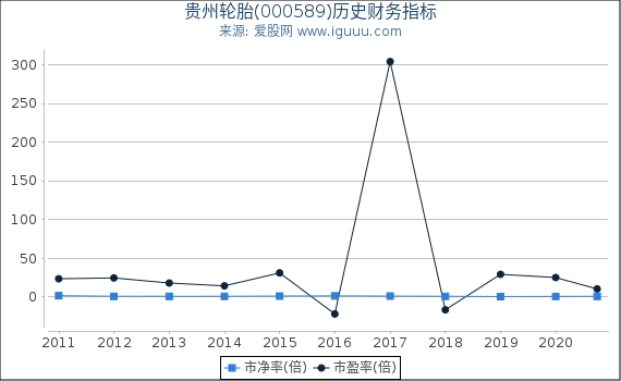 贵州轮胎(000589)股东权益比率、固定资产比率等历史财务指标图