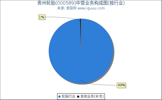 贵州轮胎(000589)主营业务构成图（按行业）