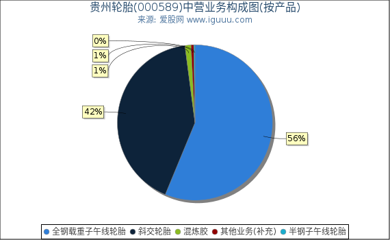 贵州轮胎(000589)主营业务构成图（按产品）