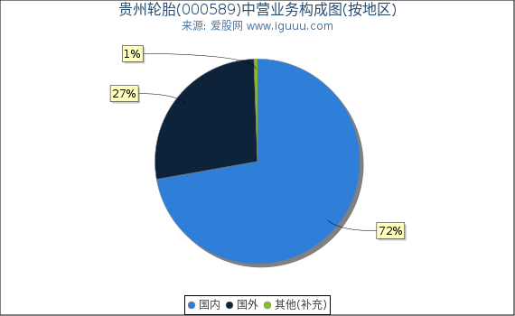 贵州轮胎(000589)主营业务构成图（按地区）