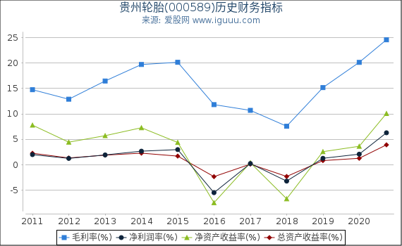 贵州轮胎(000589)股东权益比率、固定资产比率等历史财务指标图