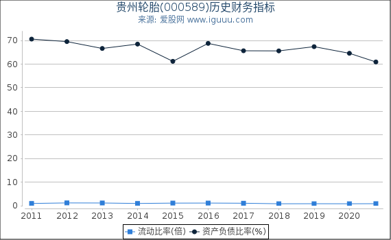 贵州轮胎(000589)股东权益比率、固定资产比率等历史财务指标图