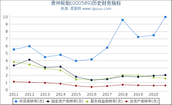 贵州轮胎(000589)股东权益比率、固定资产比率等历史财务指标图