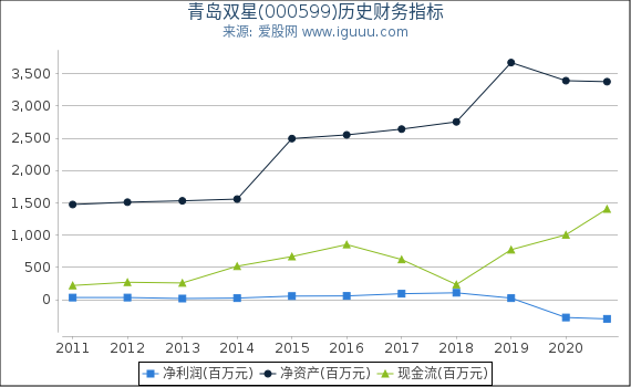 青岛双星(000599)股东权益比率、固定资产比率等历史财务指标图