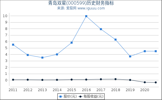 青岛双星(000599)股东权益比率、固定资产比率等历史财务指标图