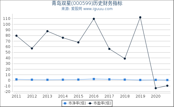 青岛双星(000599)股东权益比率、固定资产比率等历史财务指标图