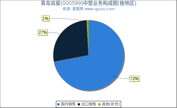 青岛双星(000599)主营业务构成图（按地区）