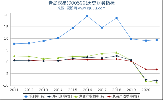 青岛双星(000599)股东权益比率、固定资产比率等历史财务指标图