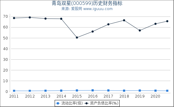 青岛双星(000599)股东权益比率、固定资产比率等历史财务指标图