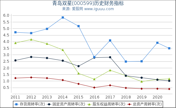 青岛双星(000599)股东权益比率、固定资产比率等历史财务指标图