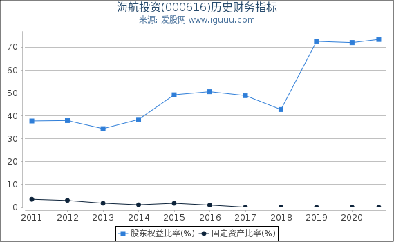 海航投资(000616)股东权益比率、固定资产比率等历史财务指标图