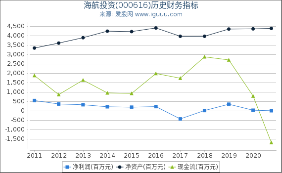 海航投资(000616)股东权益比率、固定资产比率等历史财务指标图