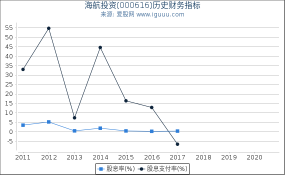 海航投资(000616)股东权益比率、固定资产比率等历史财务指标图