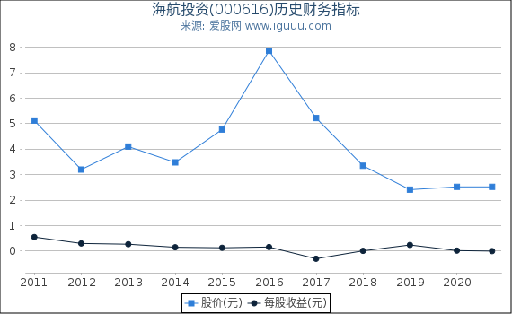 海航投资(000616)股东权益比率、固定资产比率等历史财务指标图