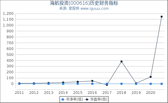 海航投资(000616)股东权益比率、固定资产比率等历史财务指标图