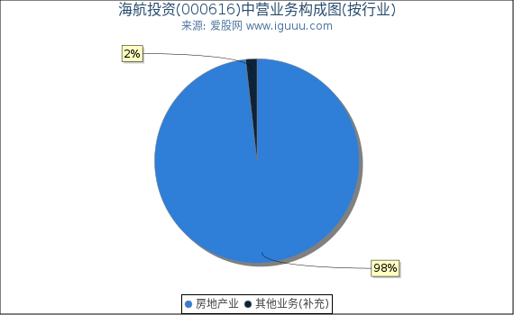 海航投资(000616)主营业务构成图（按行业）